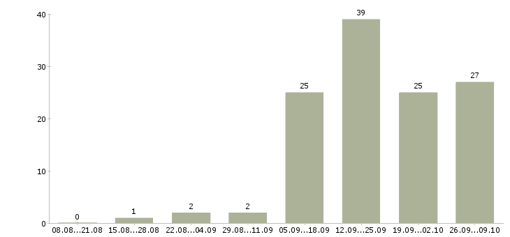Работа менеджер по продвижению Чувашия - Число вакансий Чувашия по специальности менеджер по продвижению за 2 месяца