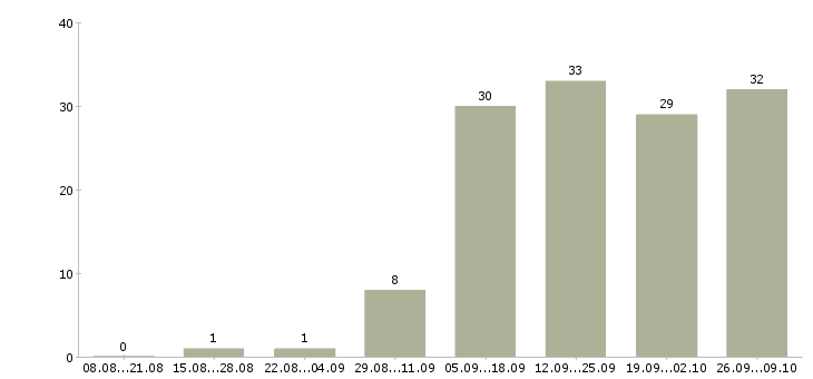 Работа в сети магазинов в Абакане - Число вакансий в Абакане по специальности в сети магазинов за 2 месяца