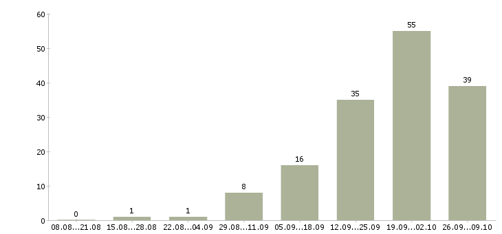 Работа продавец кассир в магазин в Архангельске - Число вакансий в Архангельске по специальности продавец кассир в магазин за 2 месяца