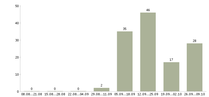 Работа производственный сотрудник в Архангельске - Число вакансий в Архангельске по специальности производственный сотрудник за 2 месяца