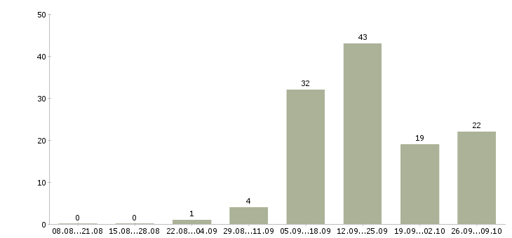 Работа рабочий на станке в Архангельске - Число вакансий в Архангельске по специальности рабочий на станке за 2 месяца