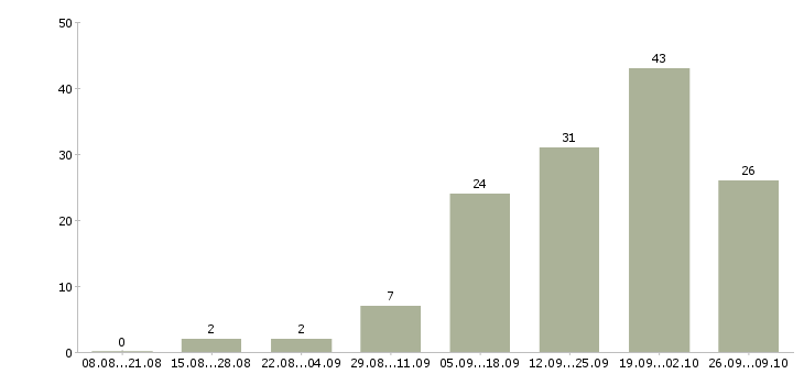 Работа специалист по оплатам в Архангельске - Число вакансий в Архангельске по специальности специалист по оплатам за 2 месяца