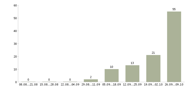 Работа упаковщик на вахту в Архангельске - Число вакансий в Архангельске по специальности упаковщик на вахту за 2 месяца