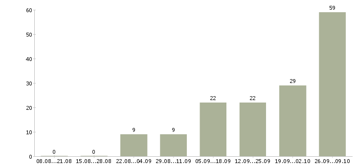Работа подработка по интернету в Астрахани - Число вакансий в Астрахани по специальности подработка по интернету за 2 месяца