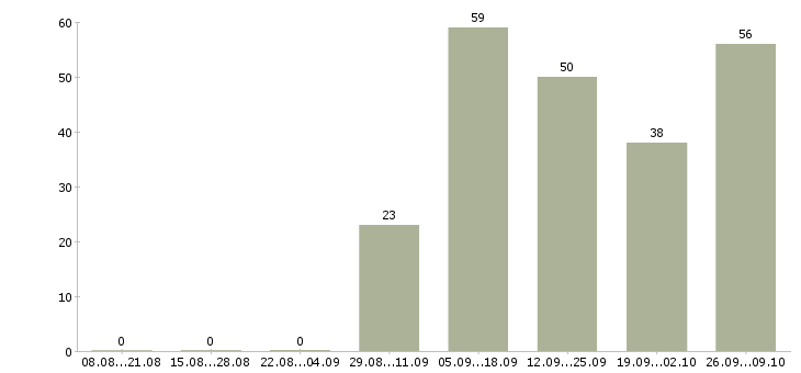 Работа информационный сотрудник в Брянске - Число вакансий в Брянске по специальности информационный сотрудник за 2 месяца