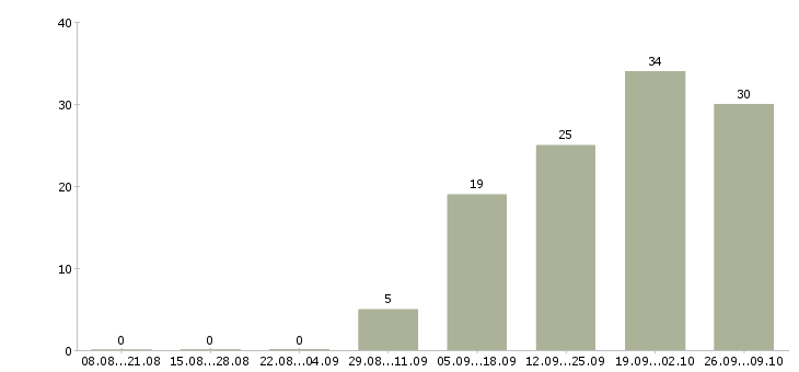 Работа директор подразделения в Владивостоке - Число вакансий в Владивостоке по специальности директор подразделения за 2 месяца