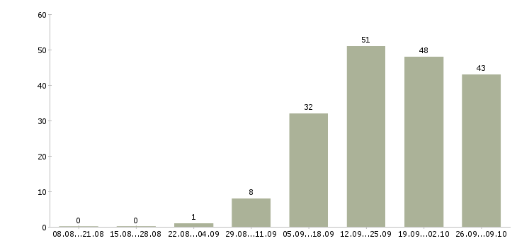 Работа менеджер по развитию сетей в Волгограде - Число вакансий в Волгограде по специальности менеджер по развитию сетей за 2 месяца