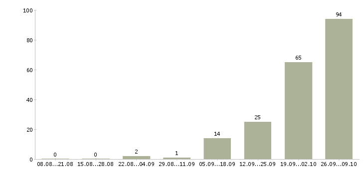 Работа семейные пары на вахту в Волгограде - Число вакансий в Волгограде по специальности семейные пары на вахту за 2 месяца
