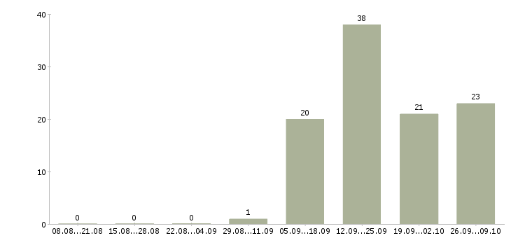 Работа комплектовка в Вологде - Число вакансий в Вологде по специальности комплектовка за 2 месяца