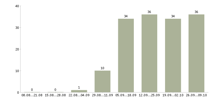 Работа менеджер без продаж в Вологде - Число вакансий в Вологде по специальности менеджер без продаж за 2 месяца