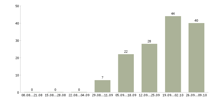 Работа продавец выкладки в Вологде - Число вакансий в Вологде по специальности продавец выкладки за 2 месяца