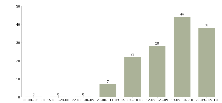 Работа продавец выкладки товаров в Вологде - Число вакансий в Вологде по специальности продавец выкладки товаров за 2 месяца
