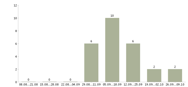 Работа представитель банка в Воронеже - Число вакансий в Воронеже по специальности представитель банка за 2 месяца
