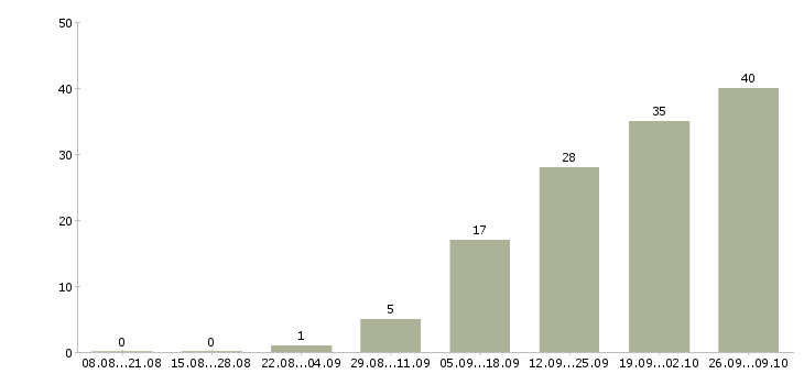 Работа продавец консультант в тц в Воронеже - Число вакансий в Воронеже по специальности продавец консультант в тц за 2 месяца