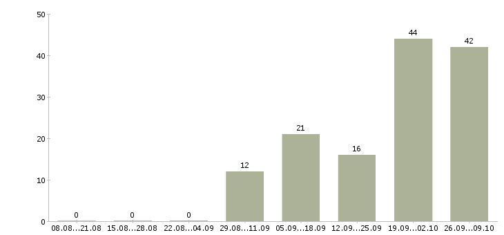 Работа токарь на вахту в Воронеже - Число вакансий в Воронеже по специальности токарь на вахту за 2 месяца