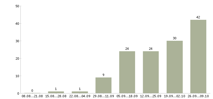 Работа кассир в продукты в Екатеринбурге - Число вакансий в Екатеринбурге по специальности кассир в продукты за 2 месяца
