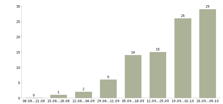 Работа требуется водитель категории в в Екатеринбурге - Число вакансий в Екатеринбурге по специальности требуется водитель категории в за 2 месяца