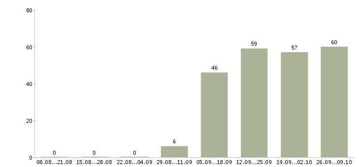 Работа водителем в выходные в Иваново - Число вакансий в Иваново по специальности водителем в выходные за 2 месяца