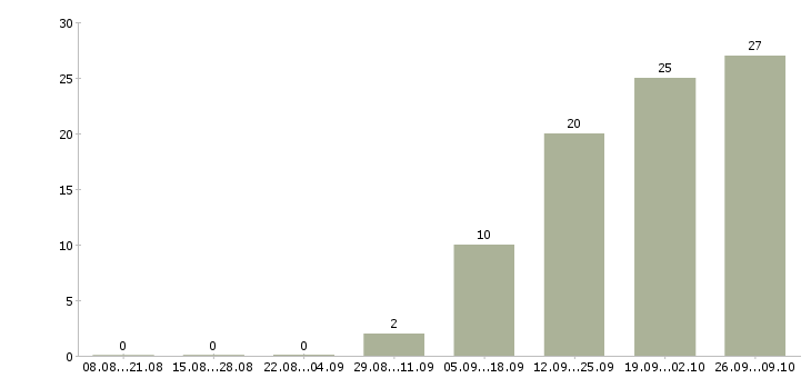 Работа комплектовка в Иваново - Число вакансий в Иваново по специальности комплектовка за 2 месяца