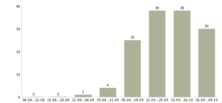 Работа менеджер на автомобиле в Иваново - Число вакансий в Иваново по специальности менеджер на автомобиле за 2 месяца