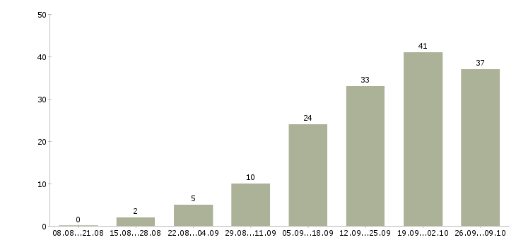 Работа рекламный менеджер в Иваново - Число вакансий в Иваново по специальности рекламный менеджер за 2 месяца