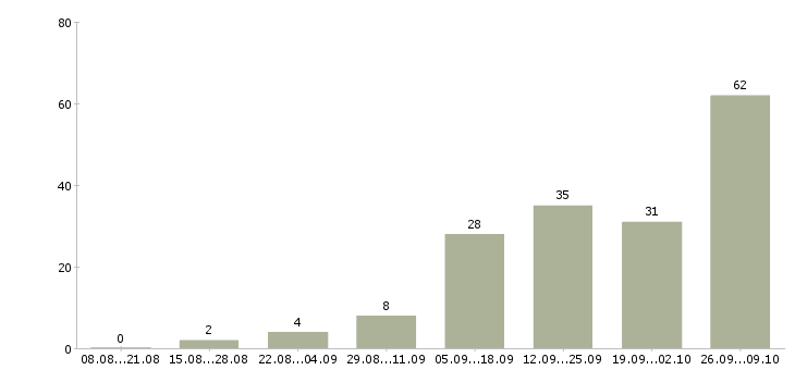 Работа консультант центра в Казани - Число вакансий в Казани по специальности консультант центра за 2 месяца
