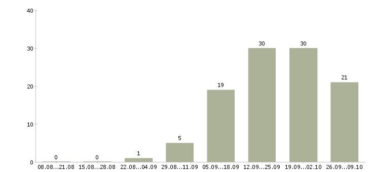 Работа представитель в регион в Казани - Число вакансий в Казани по специальности представитель в регион за 2 месяца