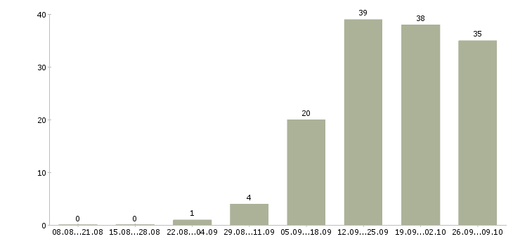 Работа специалист по внедрению по в Казани - Число вакансий в Казани по специальности специалист по внедрению по за 2 месяца