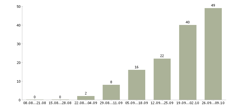 Работа удаленная занятость в Калининграде - Число вакансий в Калининграде по специальности удаленная занятость за 2 месяца