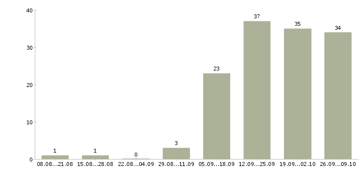 Работа консультанты для продаж в Кемерово - Число вакансий в Кемерово по специальности консультанты для продаж за 2 месяца