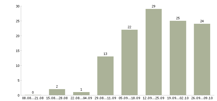Работа сотрудник на консультацию в Кемерово - Число вакансий в Кемерово по специальности сотрудник на консультацию за 2 месяца