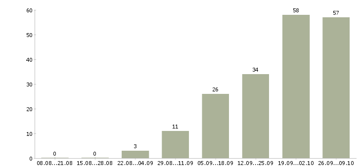 Работа сотрудник на производство в Кемерово - Число вакансий в Кемерово по специальности сотрудник на производство за 2 месяца