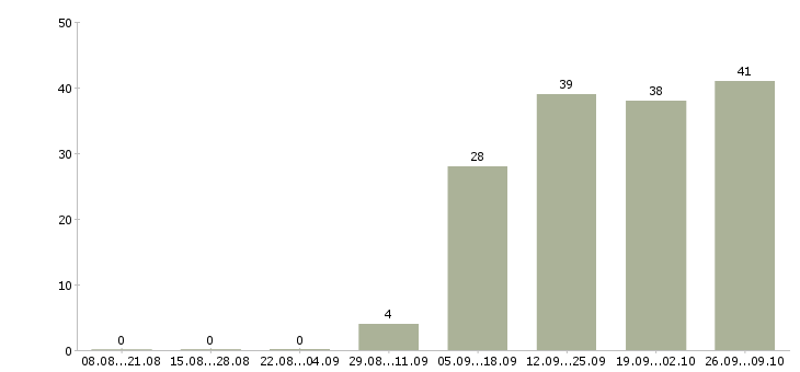 Работа грузчик без опыта в Кирове - Число вакансий в Кирове по специальности грузчик без опыта за 2 месяца