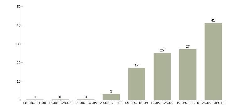 Работа информационный специалист в Кирове - Число вакансий в Кирове по специальности информационный специалист за 2 месяца