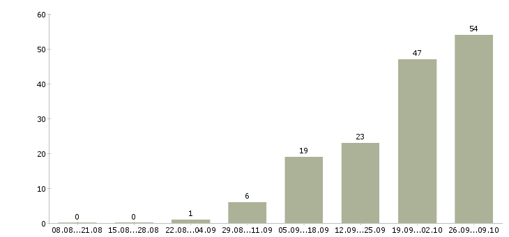 Работа продавец на выкладку товаров в Кирове - Число вакансий в Кирове по специальности продавец на выкладку товаров за 2 месяца