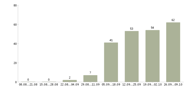 Работа администратор обучение в Костроме - Число вакансий в Костроме по специальности администратор обучение за 2 месяца
