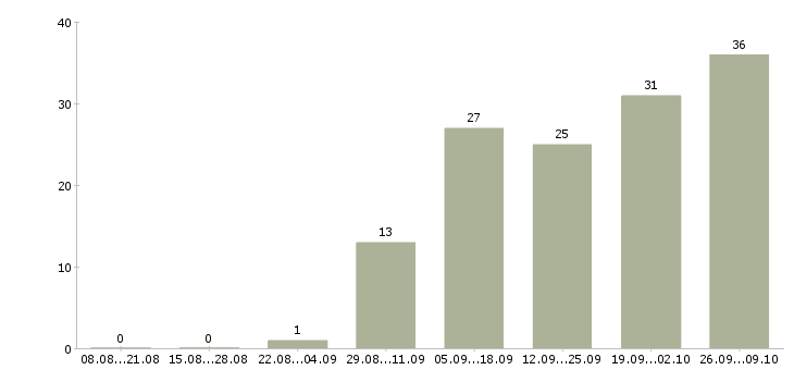 Работа грузчики на вахту в Костроме - Число вакансий в Костроме по специальности грузчики на вахту за 2 месяца