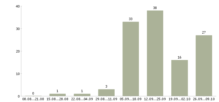 Работа кассир с опытом работы в Краснодаре - Число вакансий в Краснодаре по специальности кассир с опытом работы за 2 месяца