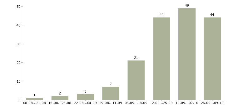 Работа менеджер по региональным продажам в Красноярске - Число вакансий в Красноярске по специальности менеджер по региональным продажам за 2 месяца