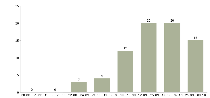 Работа сотрудник в отдел продаж в Кургане - Число вакансий в Кургане по специальности сотрудник в отдел продаж за 2 месяца