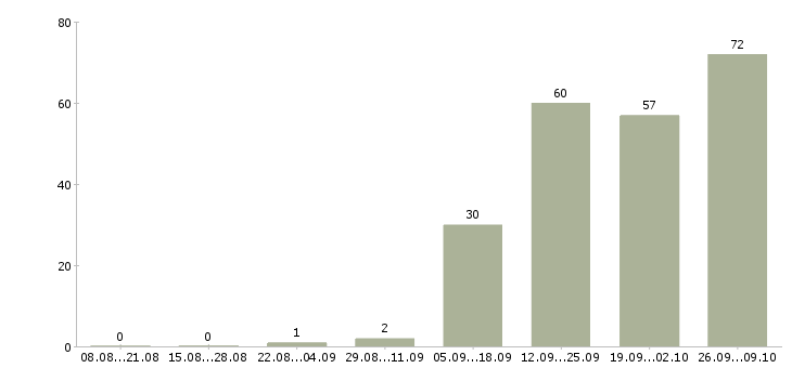 Работа грузчик график 2 2 в Курске - Число вакансий в Курске по специальности грузчик график 2 2 за 2 месяца