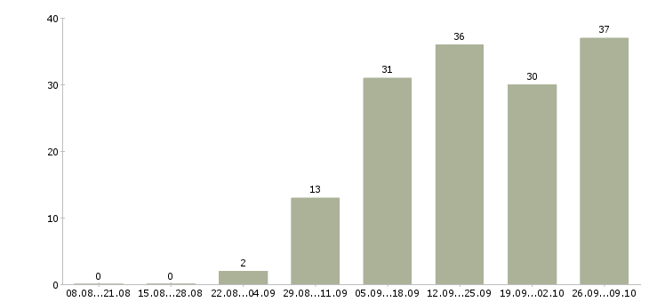Работа сотрудник в интернет магазин в Курске - Число вакансий в Курске по специальности сотрудник в интернет магазин за 2 месяца
