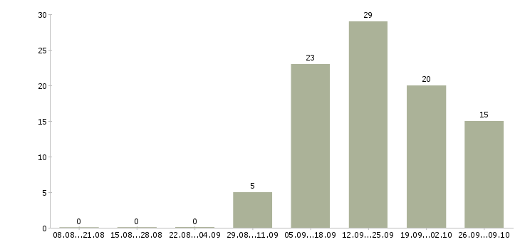 Работа врач мрт в Москве - Число вакансий в Москве по специальности врач мрт за 2 месяца
