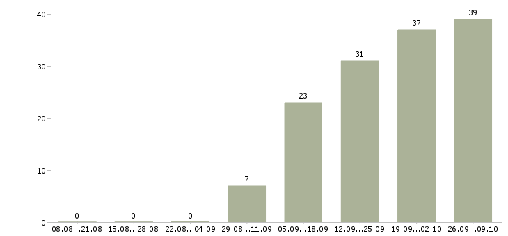 Работа начальник отдела логистики в Москве - Число вакансий в Москве по специальности начальник отдела логистики за 2 месяца