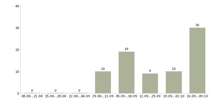 Работа расклейщик электронных объявлений в Москве - Число вакансий в Москве по специальности расклейщик электронных объявлений за 2 месяца