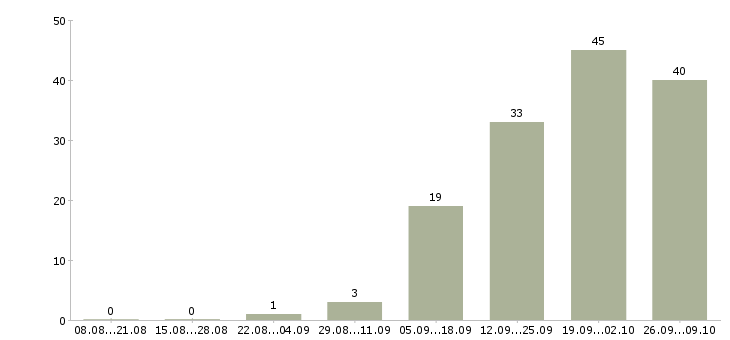 Работа менеджер по поиску в Мурманске - Число вакансий в Мурманске по специальности менеджер по поиску за 2 месяца