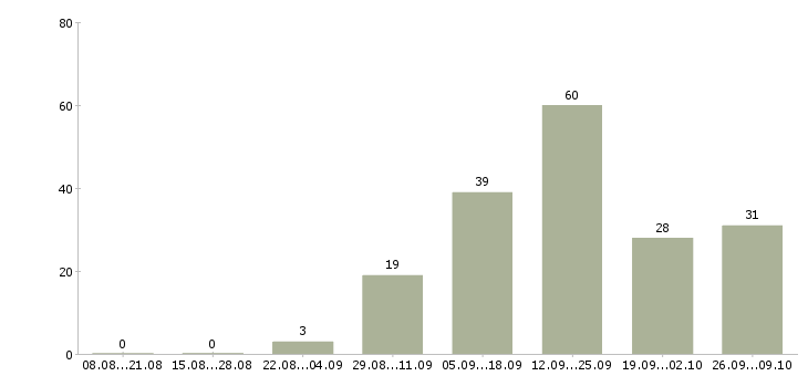 Работа сотрудники интернет магазина в Мурманске - Число вакансий в Мурманске по специальности сотрудники интернет магазина за 2 месяца