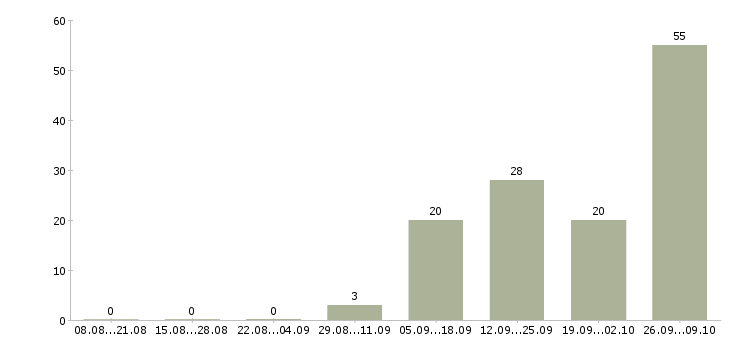 Работа сотрудники на склад в Мурманске - Число вакансий в Мурманске по специальности сотрудники на склад за 2 месяца