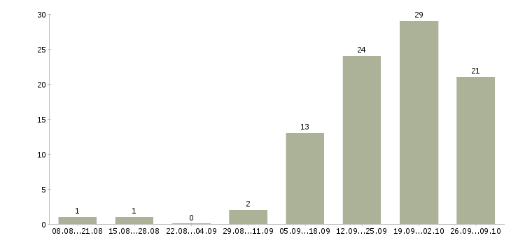 Работа менеджер по продажам на автомобиле в Новокузнецке - Число вакансий в Новокузнецке по специальности менеджер по продажам на автомобиле за 2 месяца