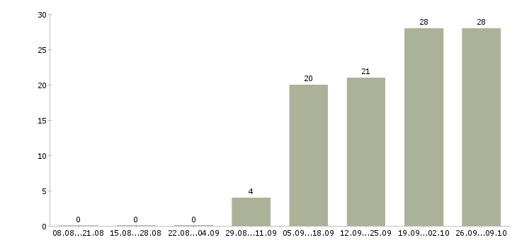 Работа торговый представитель с автомобилем в Новокузнецке - Число вакансий в Новокузнецке по специальности торговый представитель с автомобилем за 2 месяца